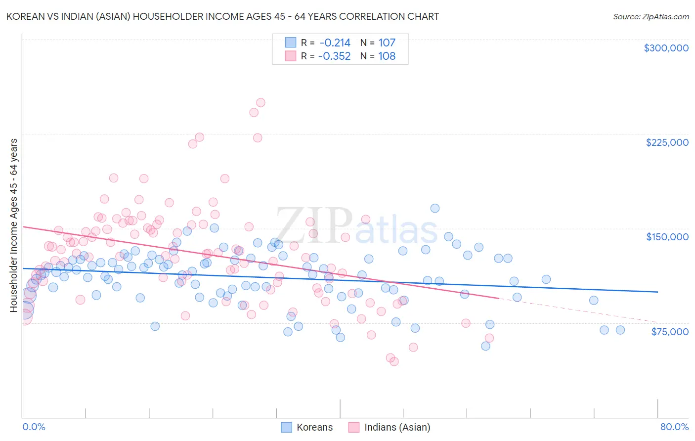 Korean vs Indian (Asian) Householder Income Ages 45 - 64 years