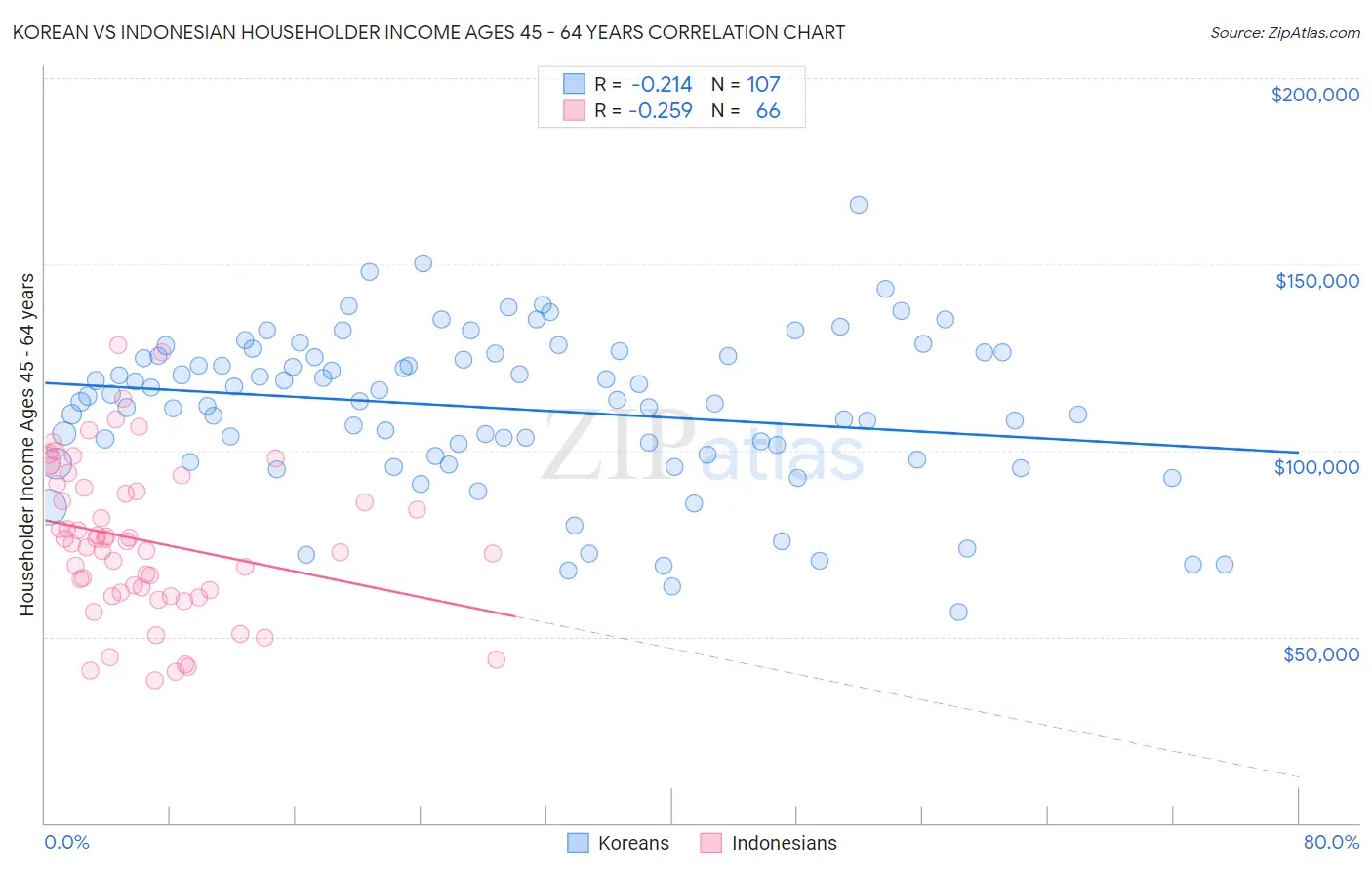 Korean vs Indonesian Householder Income Ages 45 - 64 years