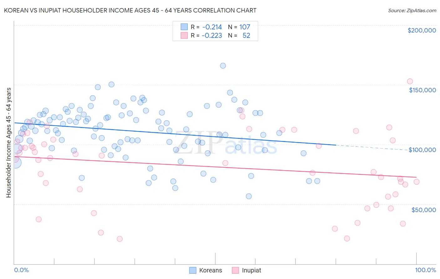 Korean vs Inupiat Householder Income Ages 45 - 64 years