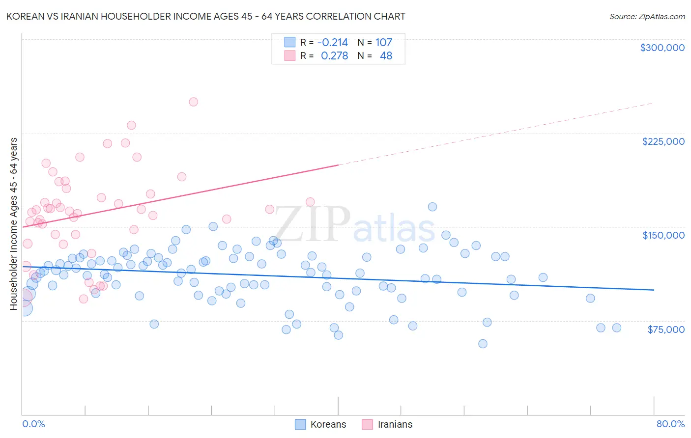 Korean vs Iranian Householder Income Ages 45 - 64 years