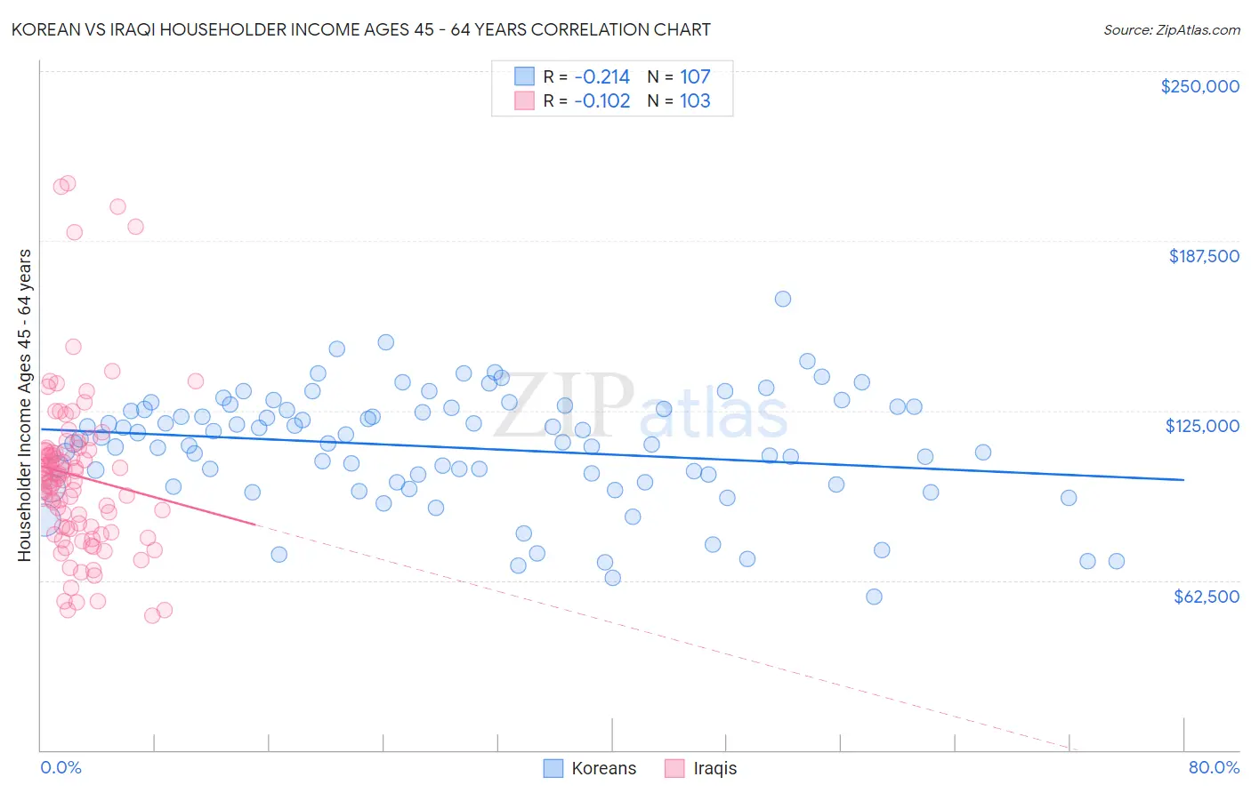Korean vs Iraqi Householder Income Ages 45 - 64 years