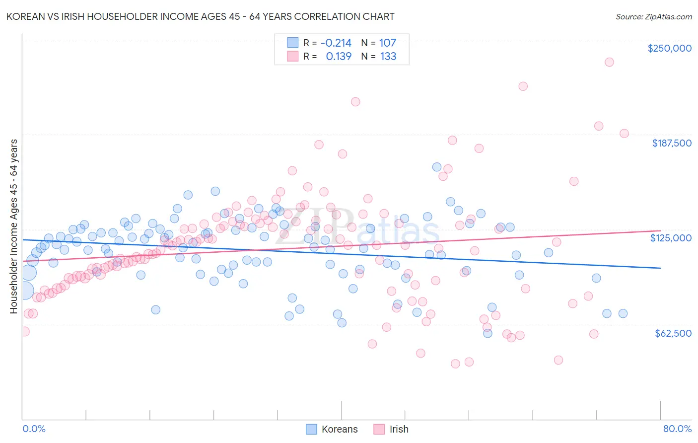 Korean vs Irish Householder Income Ages 45 - 64 years