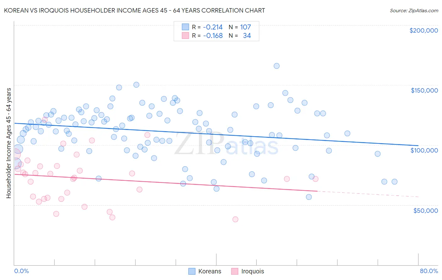 Korean vs Iroquois Householder Income Ages 45 - 64 years