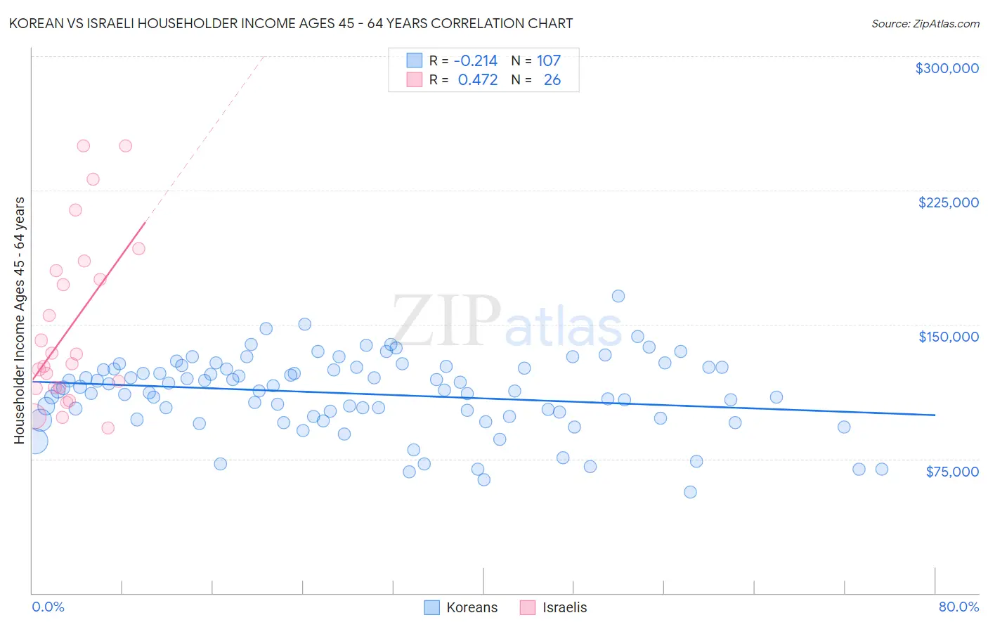 Korean vs Israeli Householder Income Ages 45 - 64 years