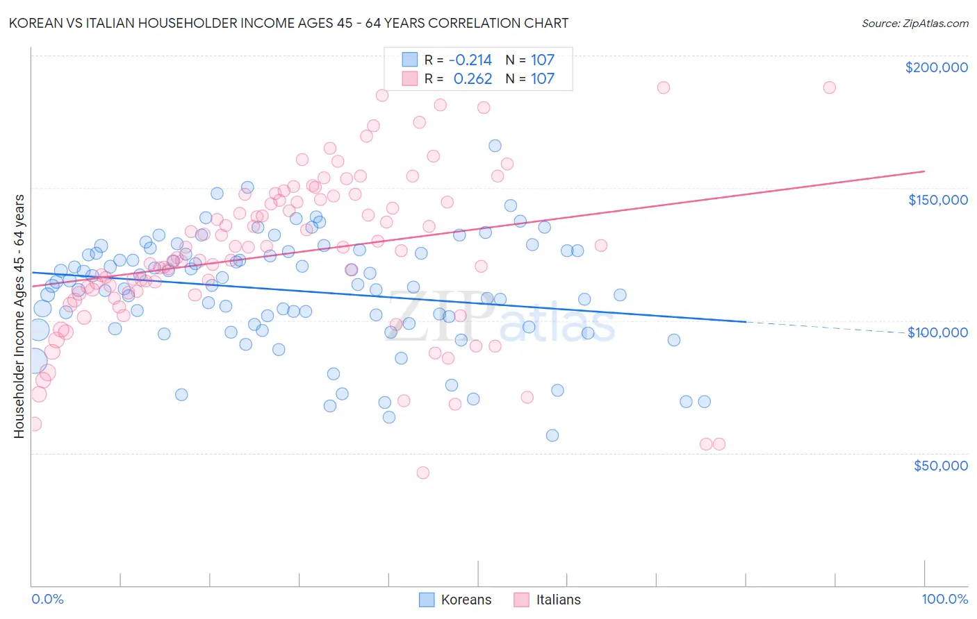 Korean vs Italian Householder Income Ages 45 - 64 years