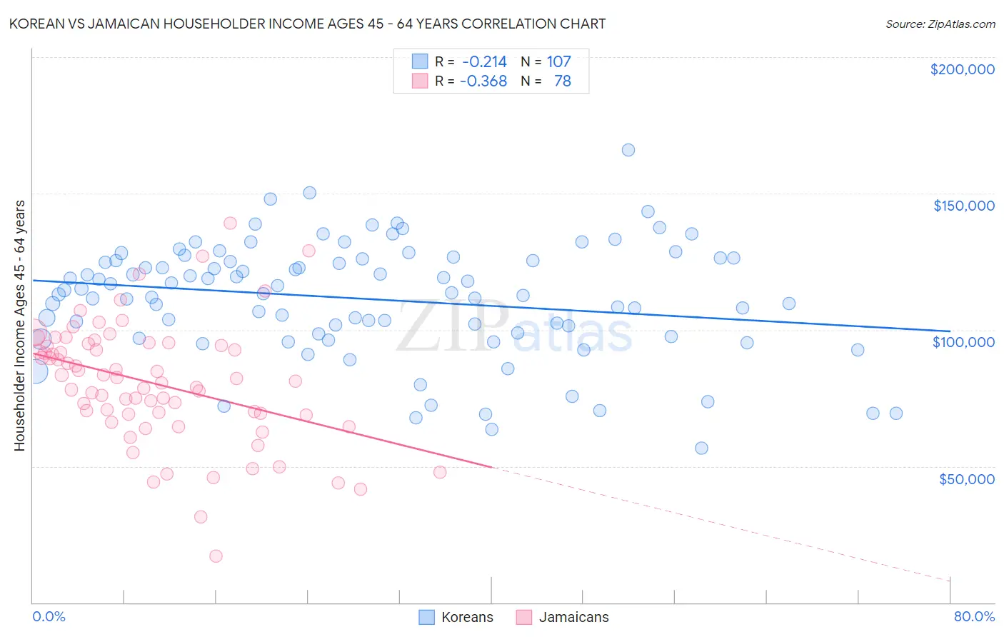 Korean vs Jamaican Householder Income Ages 45 - 64 years