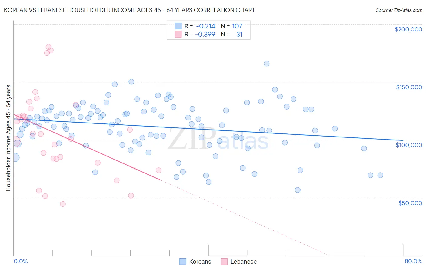 Korean vs Lebanese Householder Income Ages 45 - 64 years