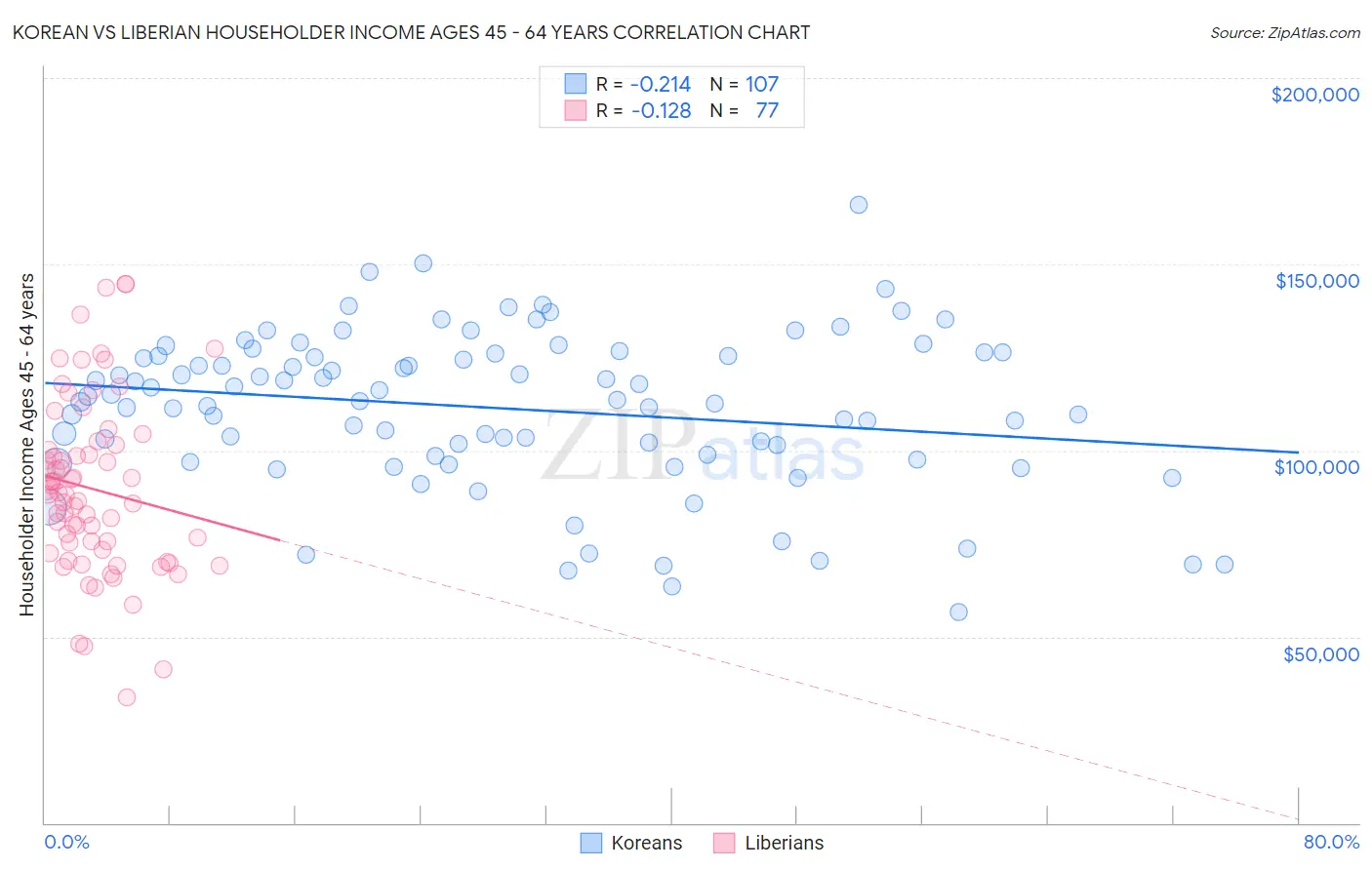 Korean vs Liberian Householder Income Ages 45 - 64 years