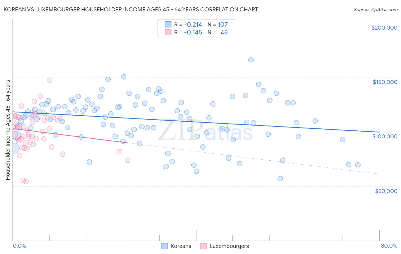 Korean vs Luxembourger Householder Income Ages 45 - 64 years