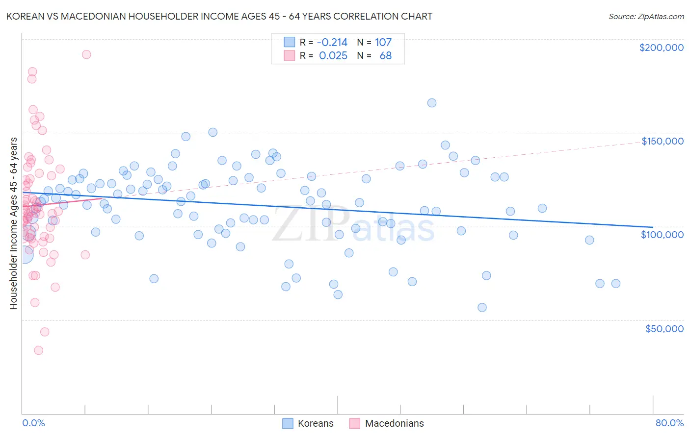 Korean vs Macedonian Householder Income Ages 45 - 64 years