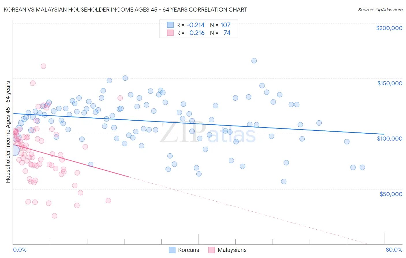 Korean vs Malaysian Householder Income Ages 45 - 64 years