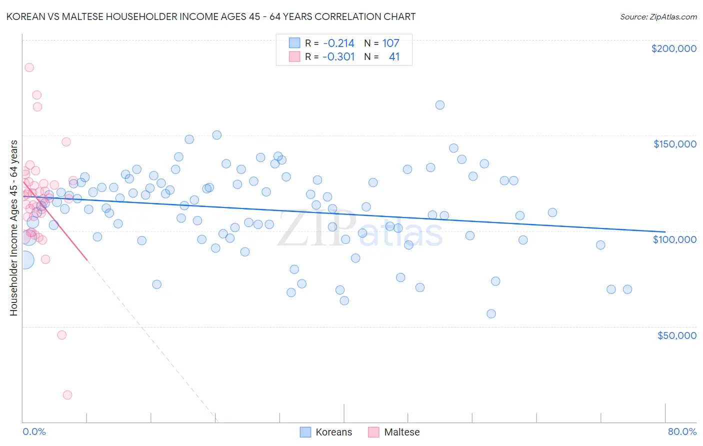 Korean vs Maltese Householder Income Ages 45 - 64 years