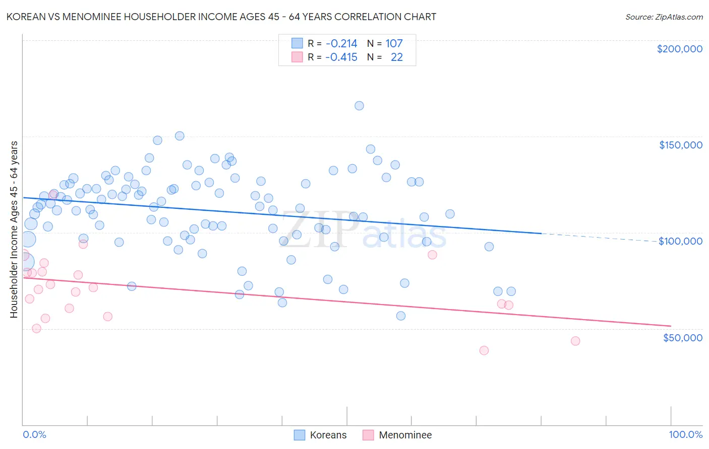 Korean vs Menominee Householder Income Ages 45 - 64 years