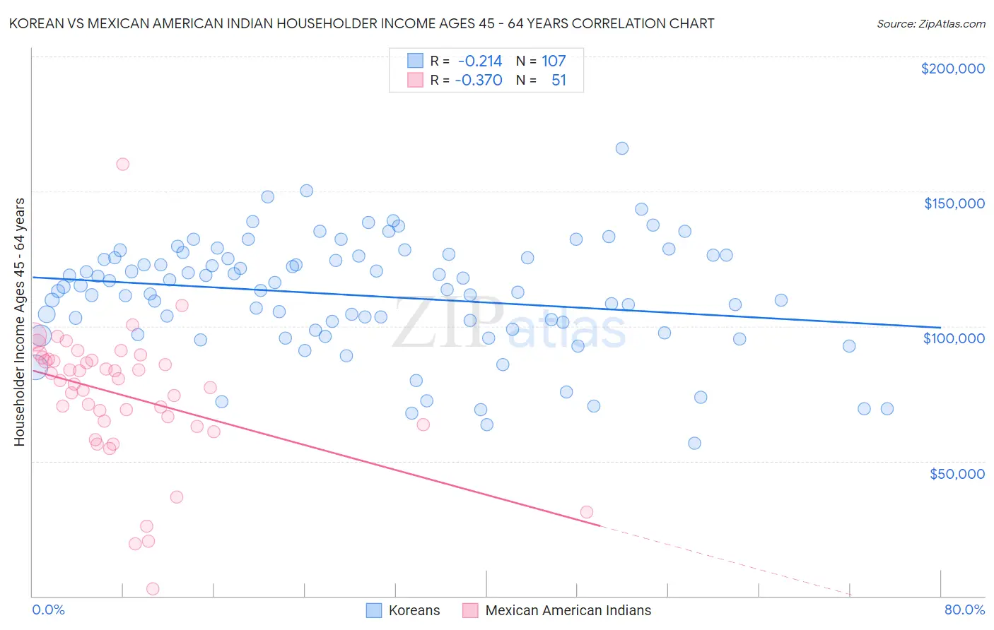 Korean vs Mexican American Indian Householder Income Ages 45 - 64 years