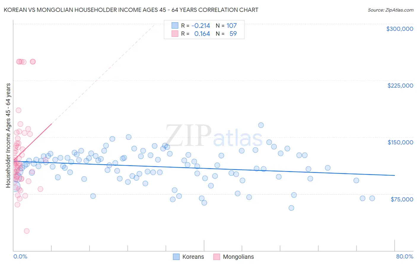 Korean vs Mongolian Householder Income Ages 45 - 64 years