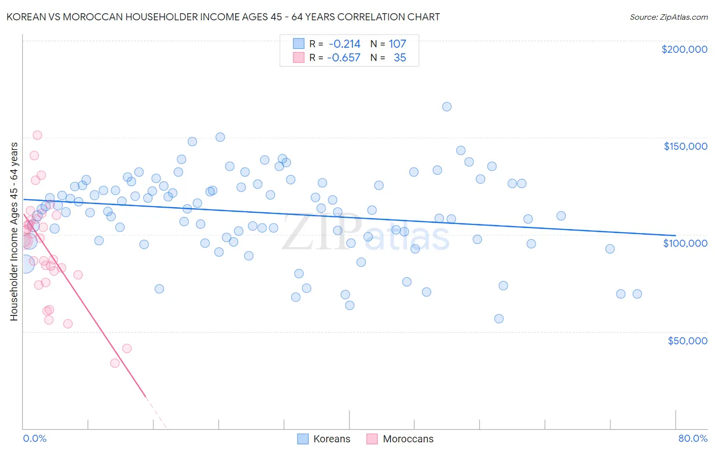 Korean vs Moroccan Householder Income Ages 45 - 64 years