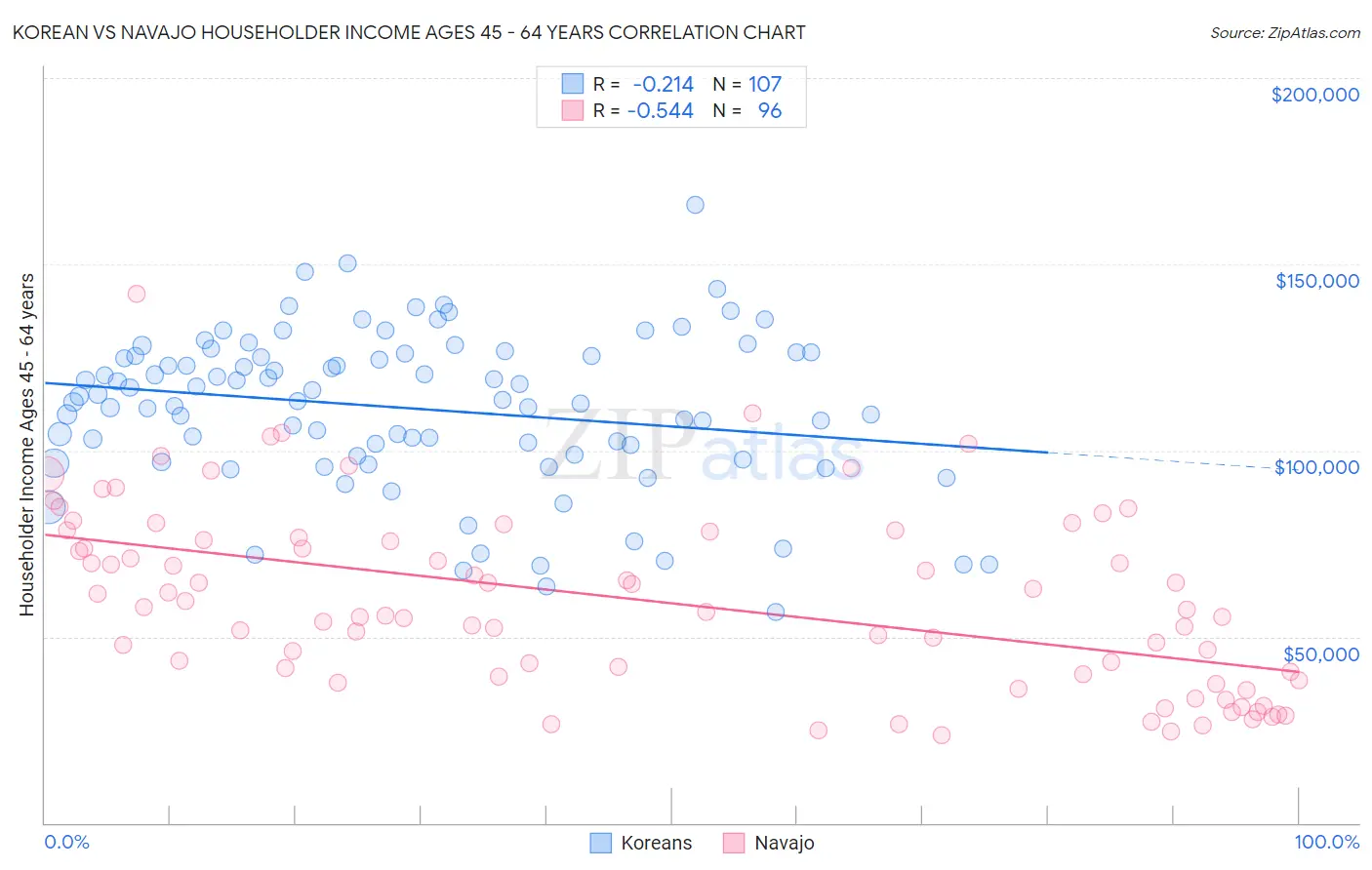 Korean vs Navajo Householder Income Ages 45 - 64 years