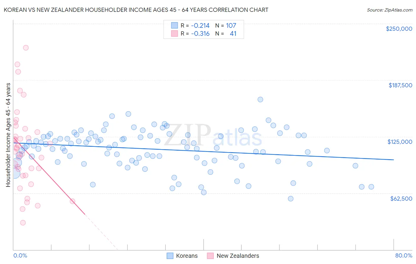 Korean vs New Zealander Householder Income Ages 45 - 64 years