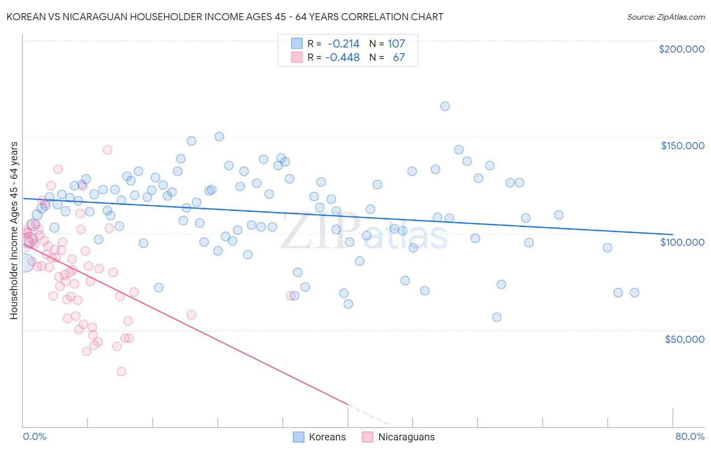 Korean vs Nicaraguan Householder Income Ages 45 - 64 years