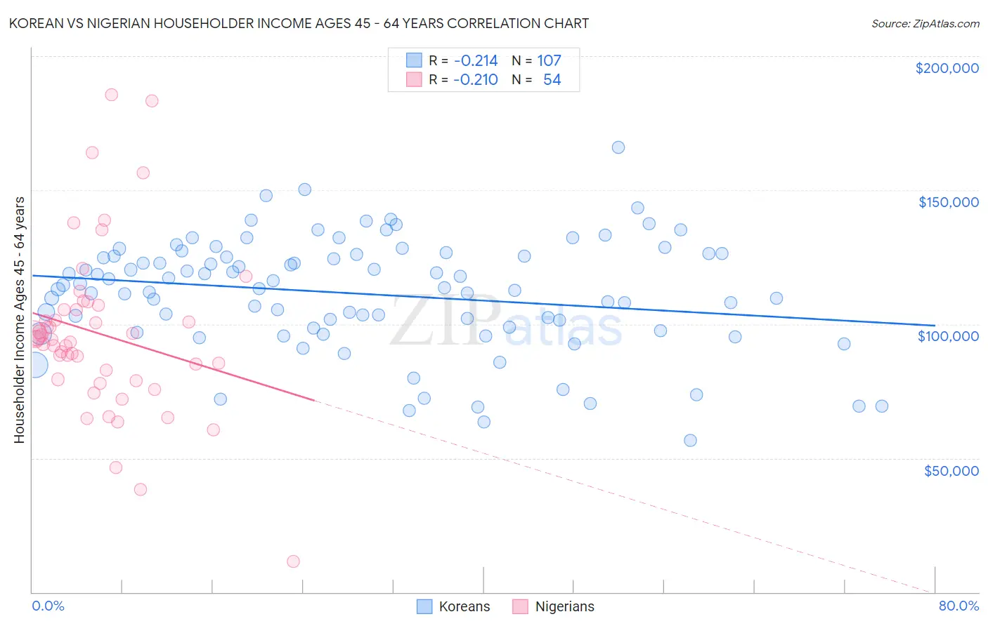 Korean vs Nigerian Householder Income Ages 45 - 64 years