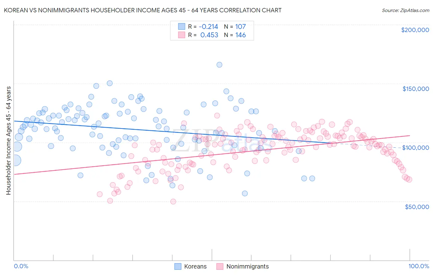 Korean vs Nonimmigrants Householder Income Ages 45 - 64 years