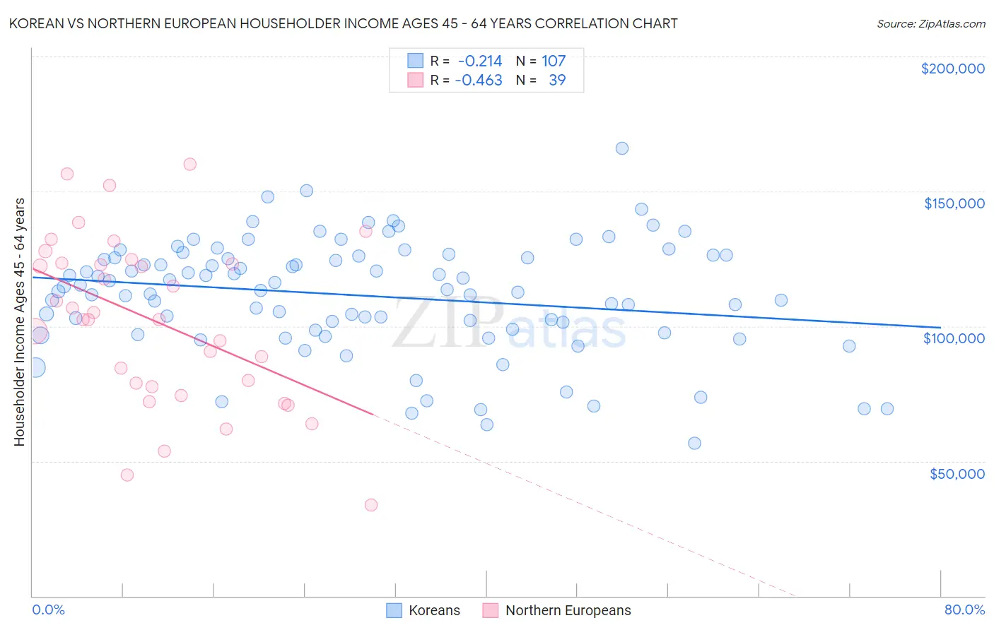 Korean vs Northern European Householder Income Ages 45 - 64 years