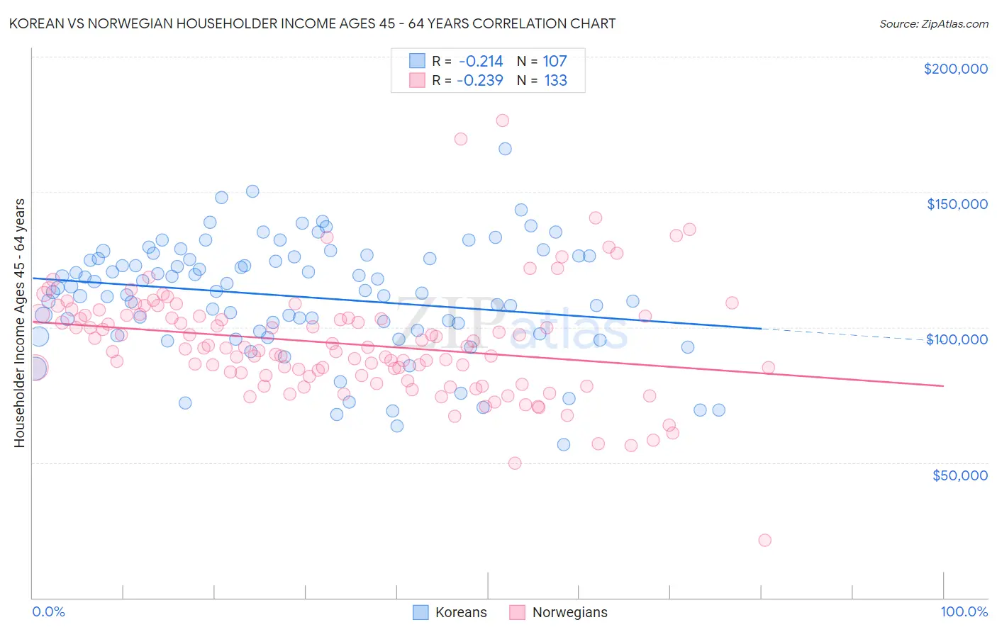 Korean vs Norwegian Householder Income Ages 45 - 64 years