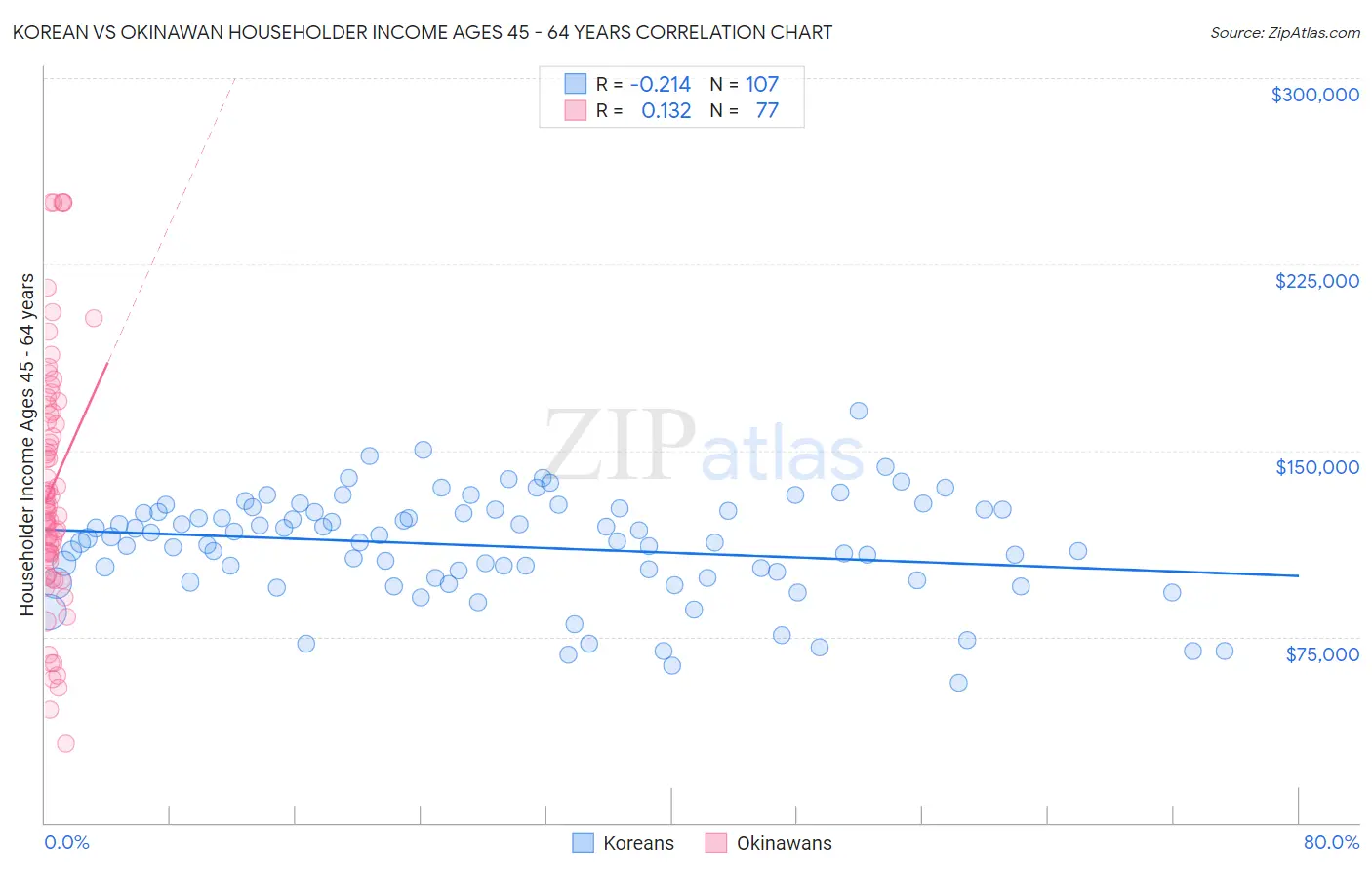 Korean vs Okinawan Householder Income Ages 45 - 64 years