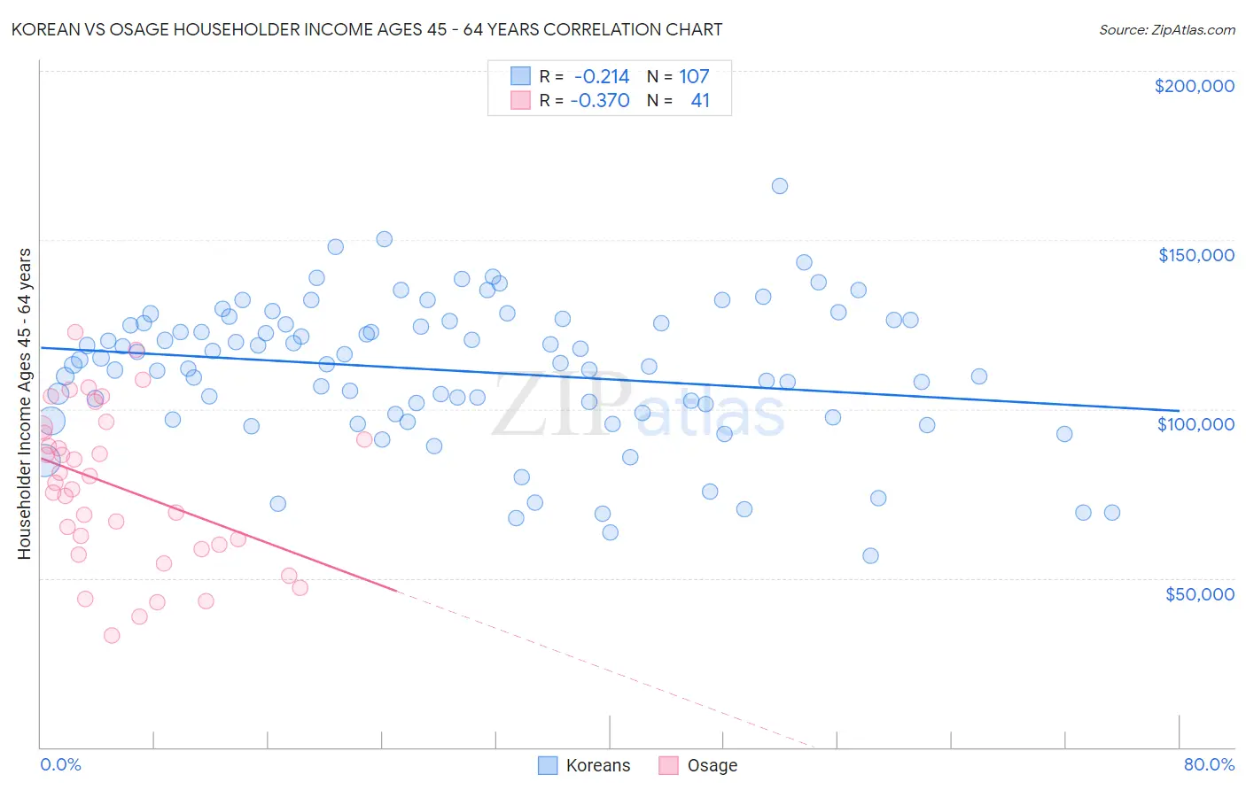 Korean vs Osage Householder Income Ages 45 - 64 years