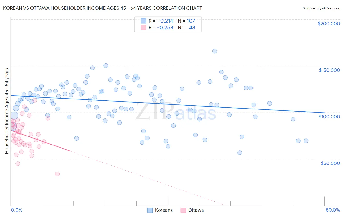 Korean vs Ottawa Householder Income Ages 45 - 64 years