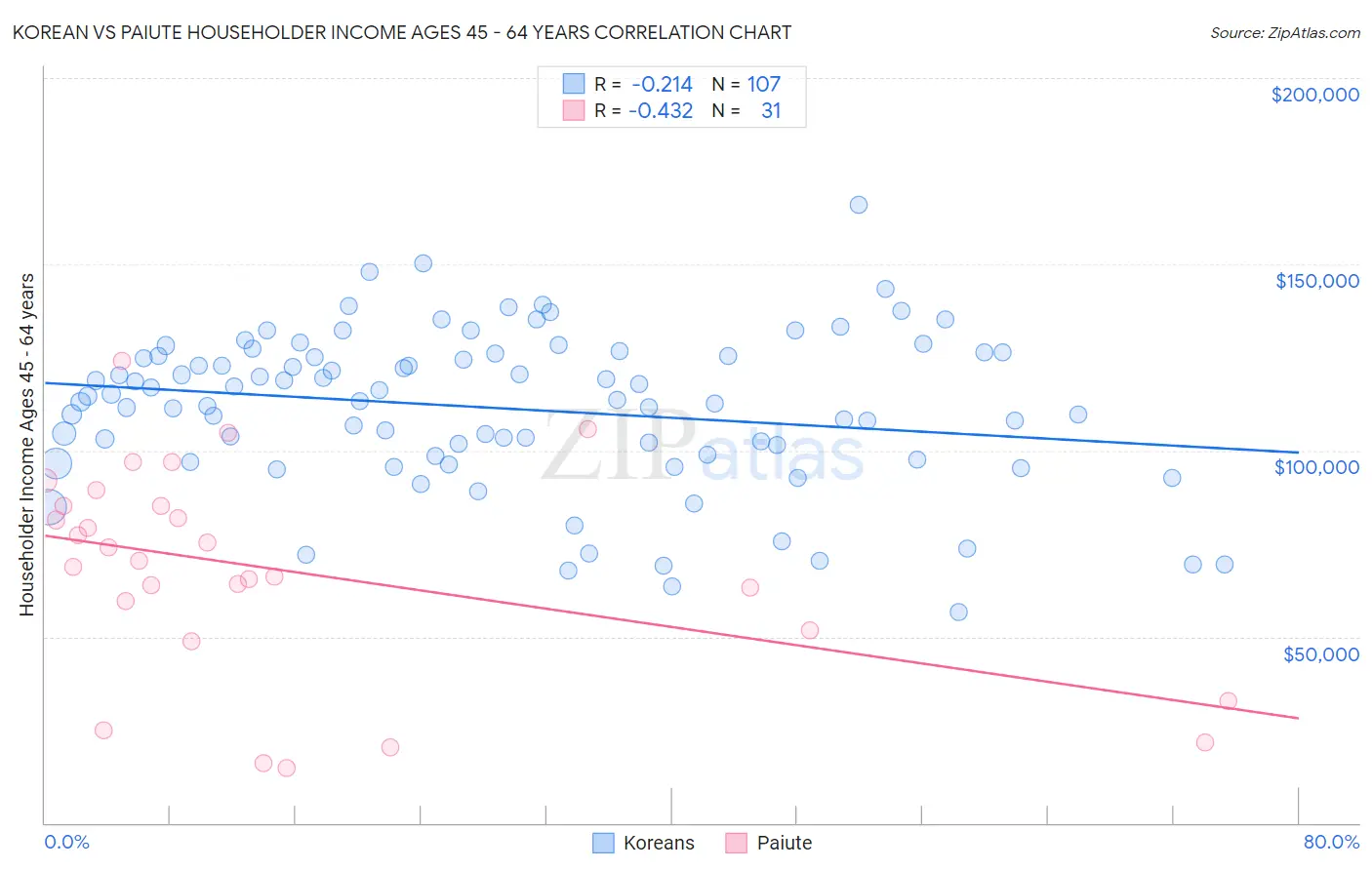 Korean vs Paiute Householder Income Ages 45 - 64 years