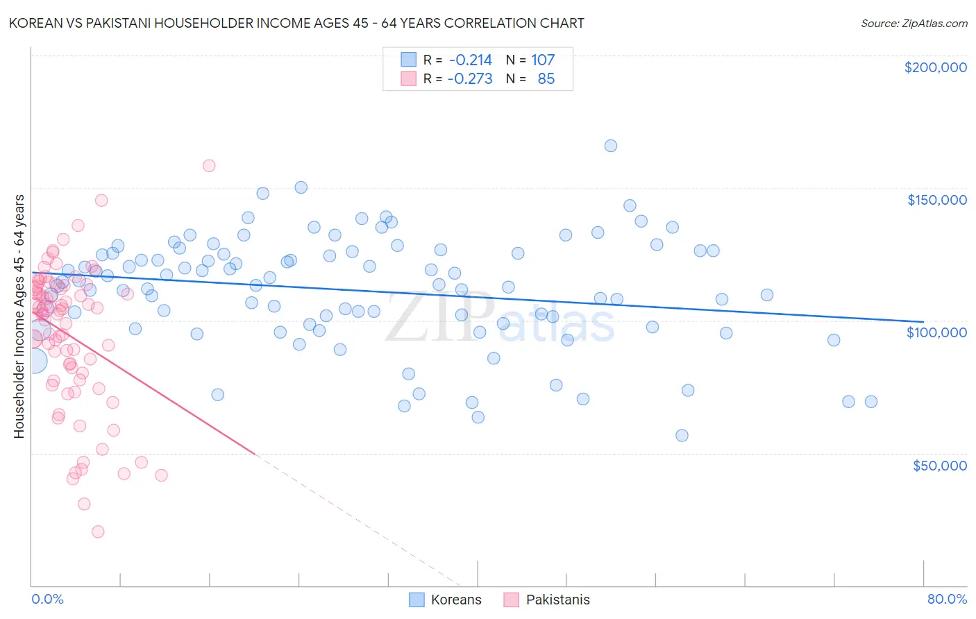 Korean vs Pakistani Householder Income Ages 45 - 64 years