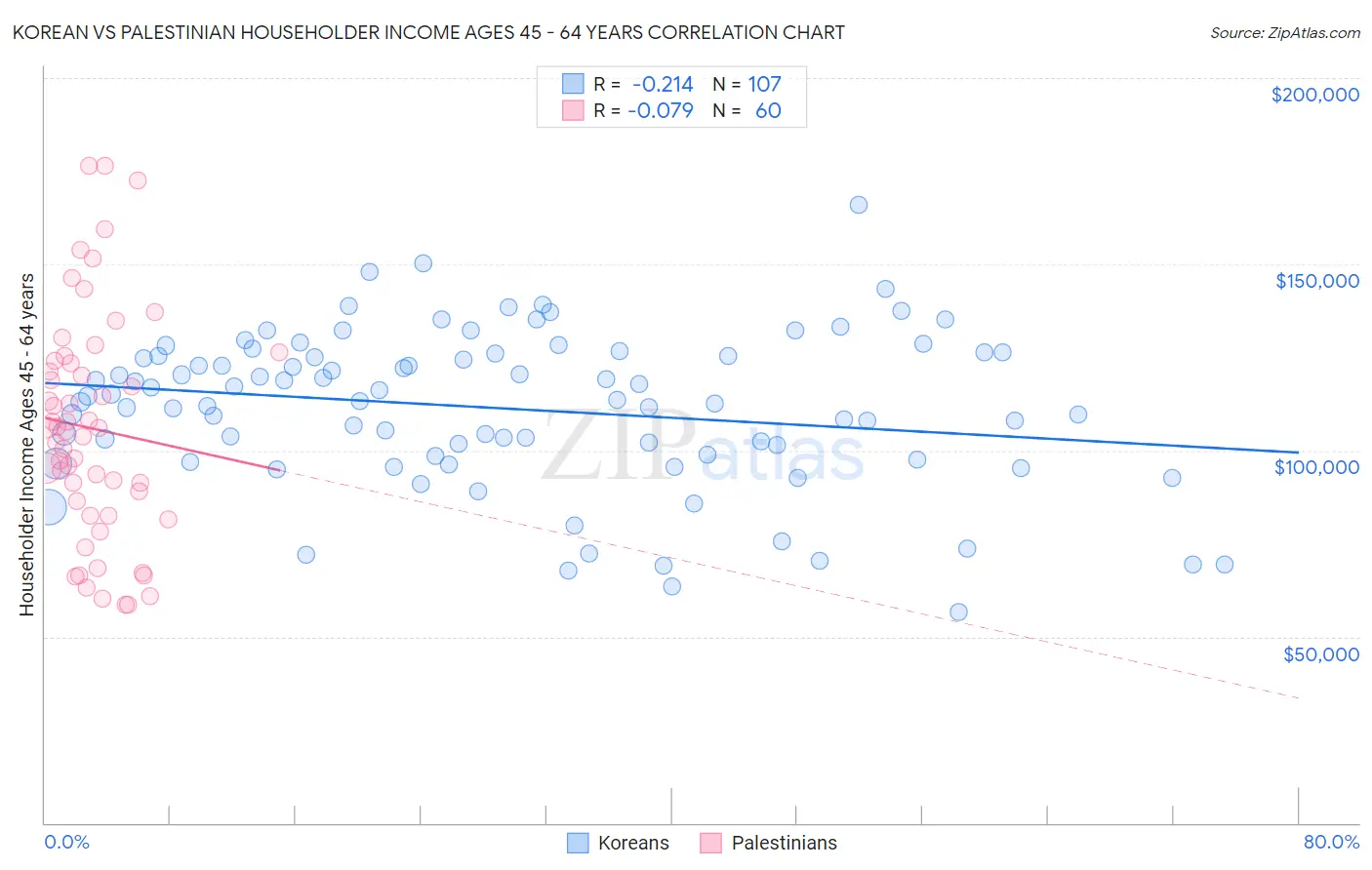 Korean vs Palestinian Householder Income Ages 45 - 64 years