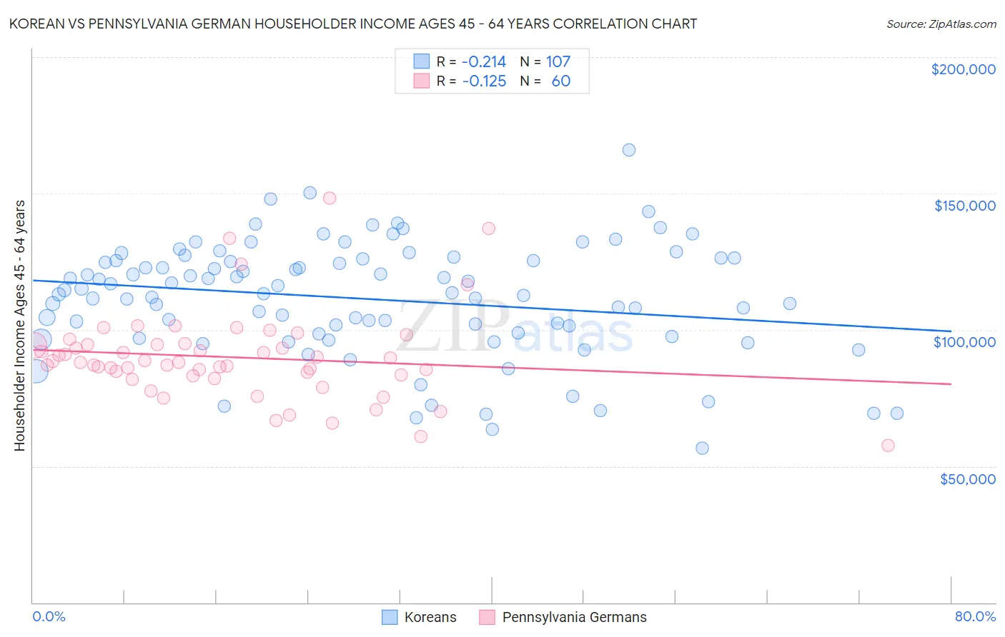 Korean vs Pennsylvania German Householder Income Ages 45 - 64 years