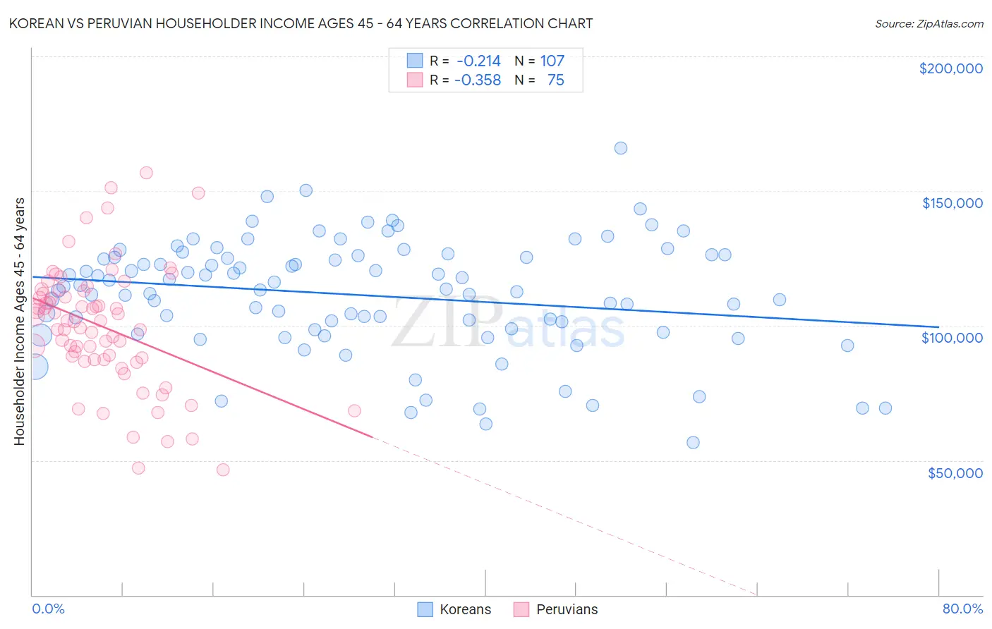 Korean vs Peruvian Householder Income Ages 45 - 64 years