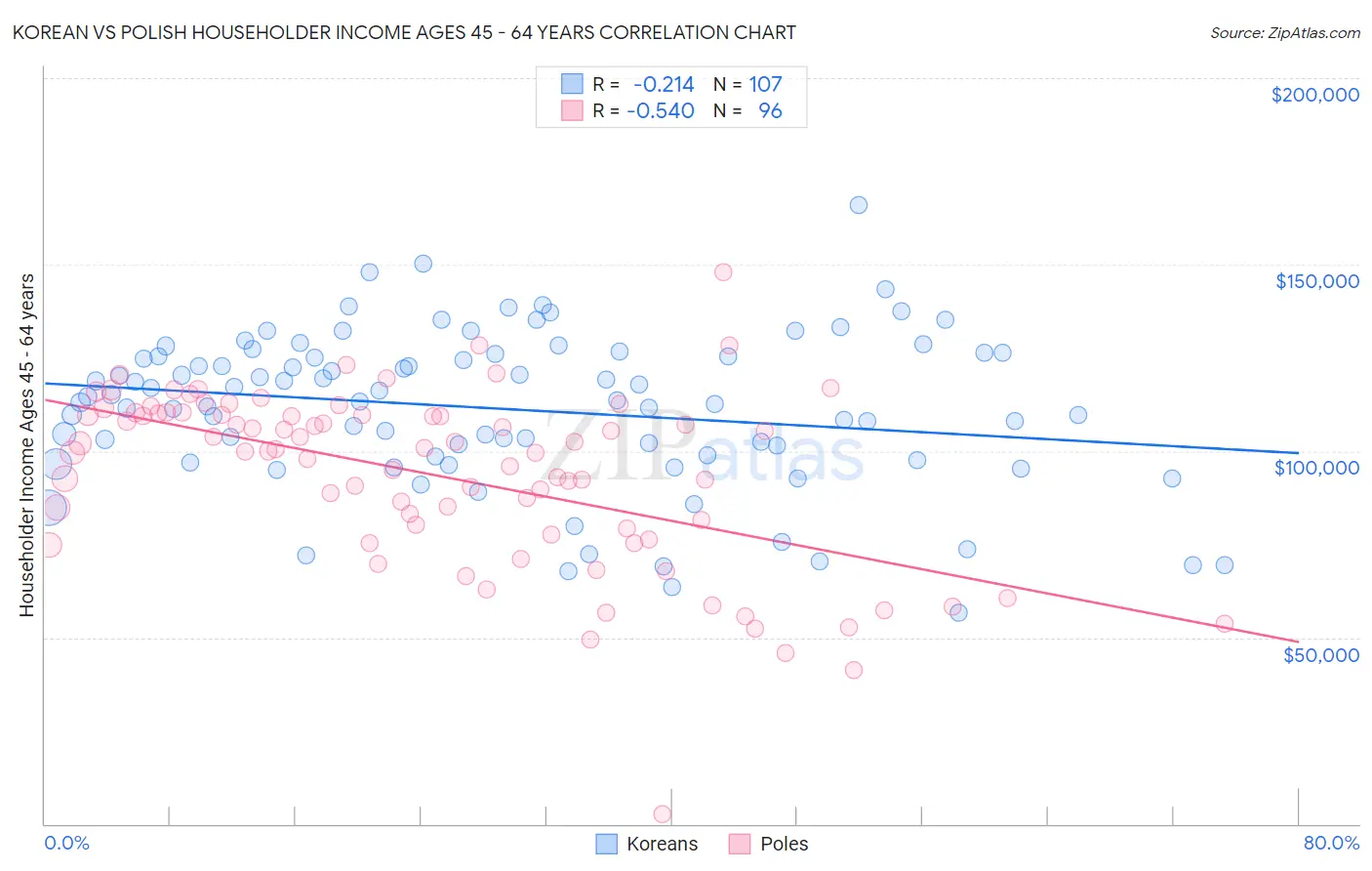 Korean vs Polish Householder Income Ages 45 - 64 years