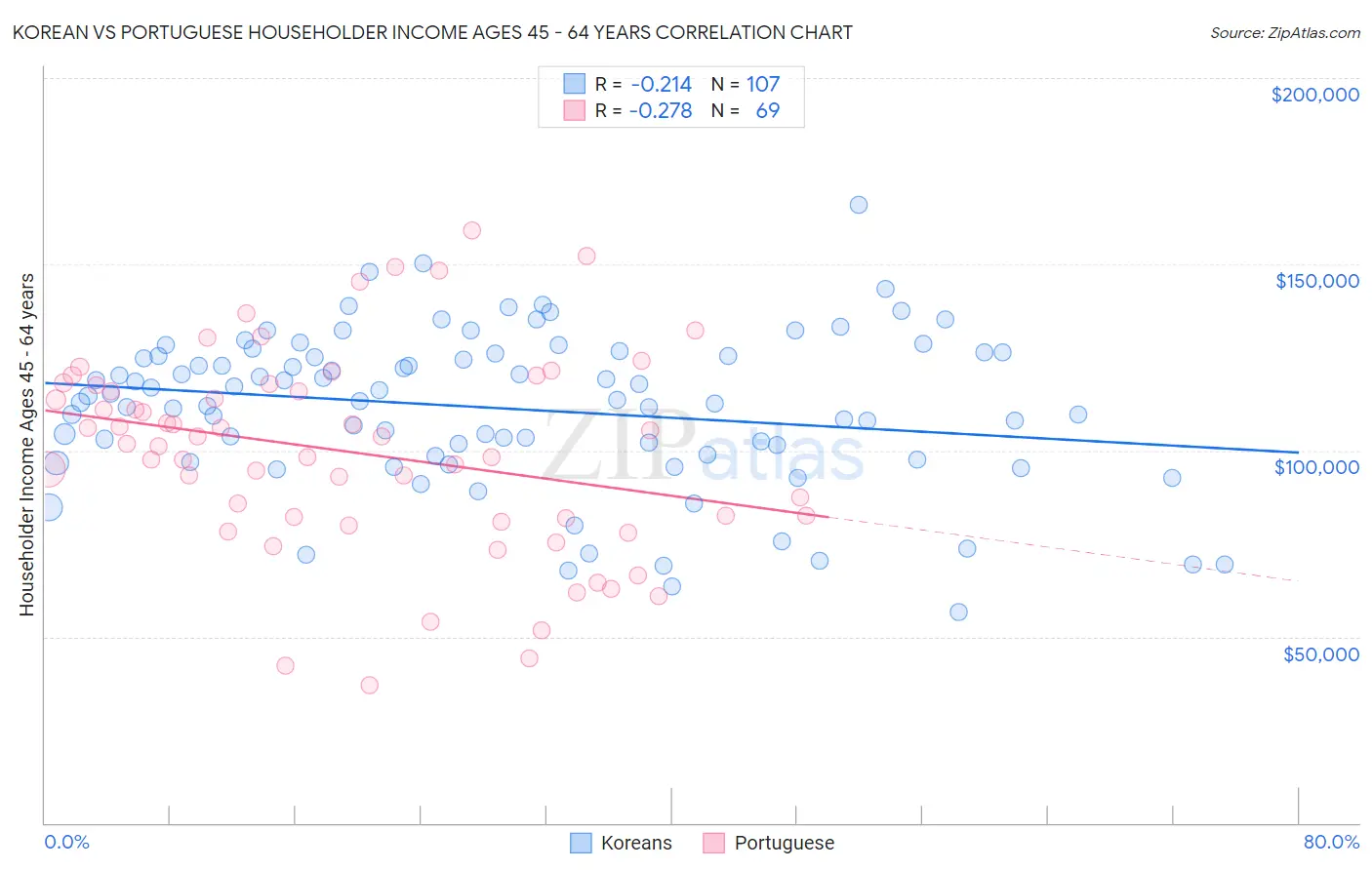 Korean vs Portuguese Householder Income Ages 45 - 64 years