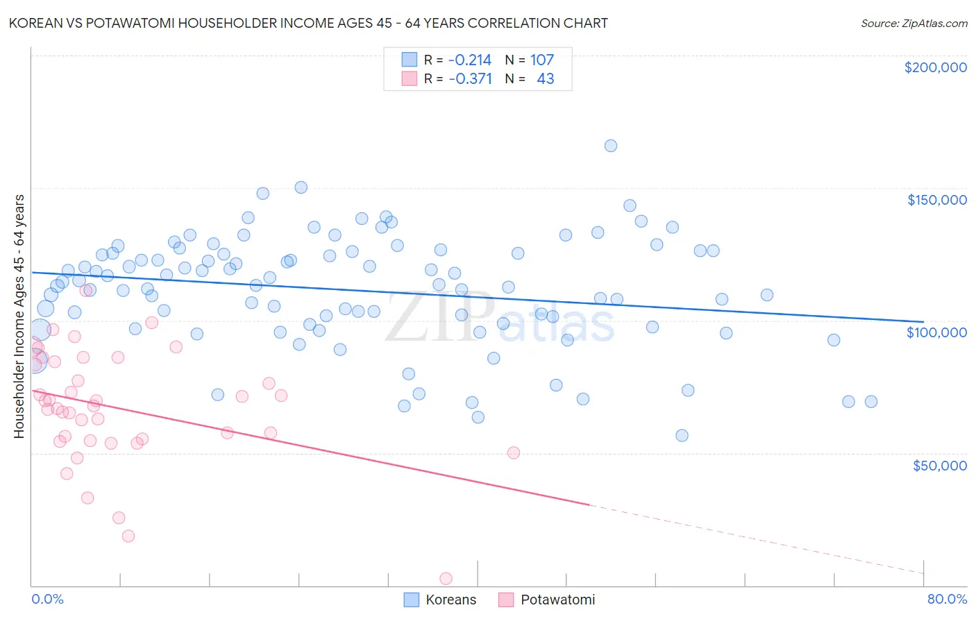 Korean vs Potawatomi Householder Income Ages 45 - 64 years