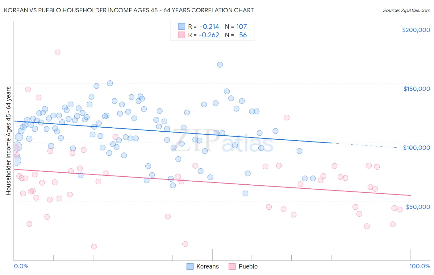 Korean vs Pueblo Householder Income Ages 45 - 64 years