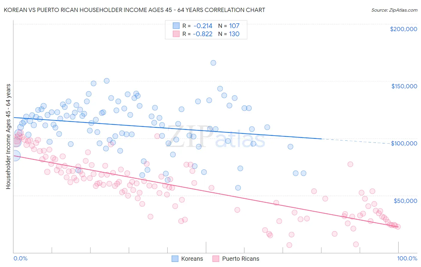 Korean vs Puerto Rican Householder Income Ages 45 - 64 years