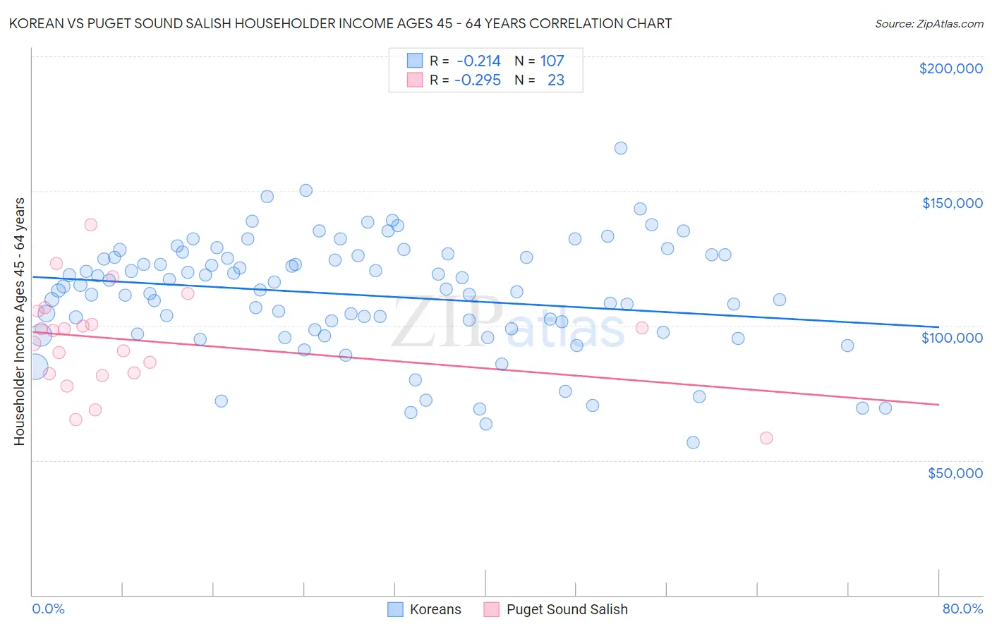 Korean vs Puget Sound Salish Householder Income Ages 45 - 64 years