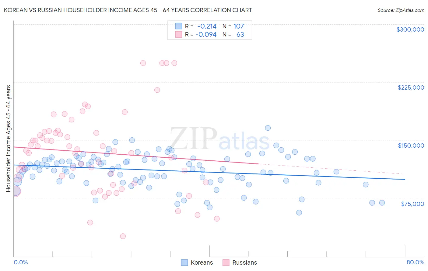 Korean vs Russian Householder Income Ages 45 - 64 years