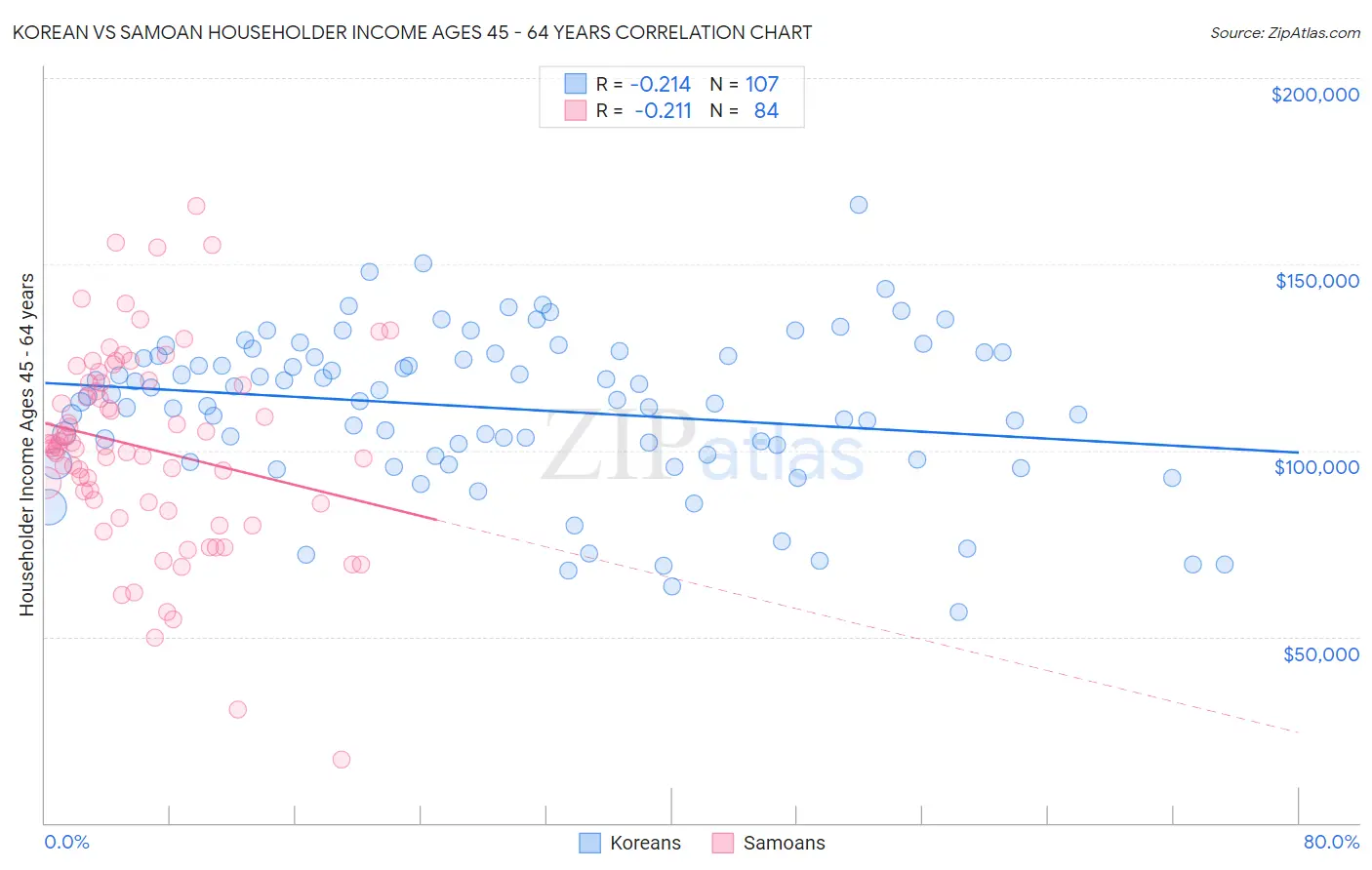 Korean vs Samoan Householder Income Ages 45 - 64 years