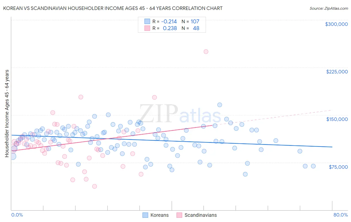 Korean vs Scandinavian Householder Income Ages 45 - 64 years