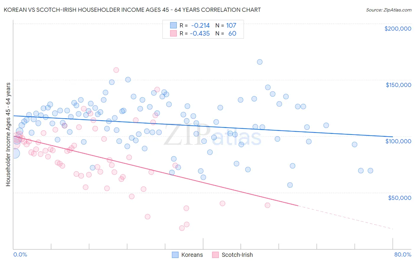 Korean vs Scotch-Irish Householder Income Ages 45 - 64 years