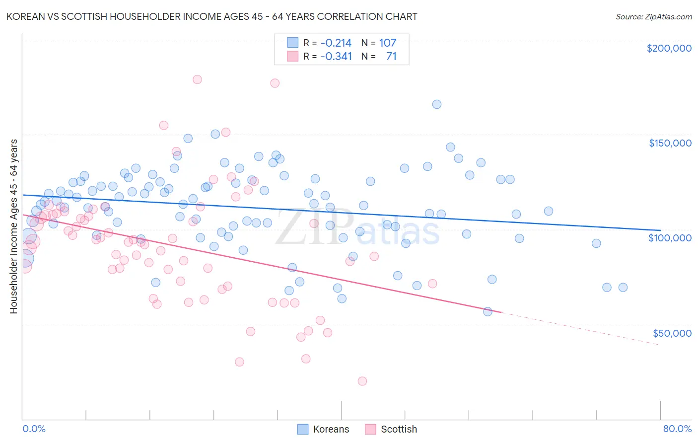 Korean vs Scottish Householder Income Ages 45 - 64 years