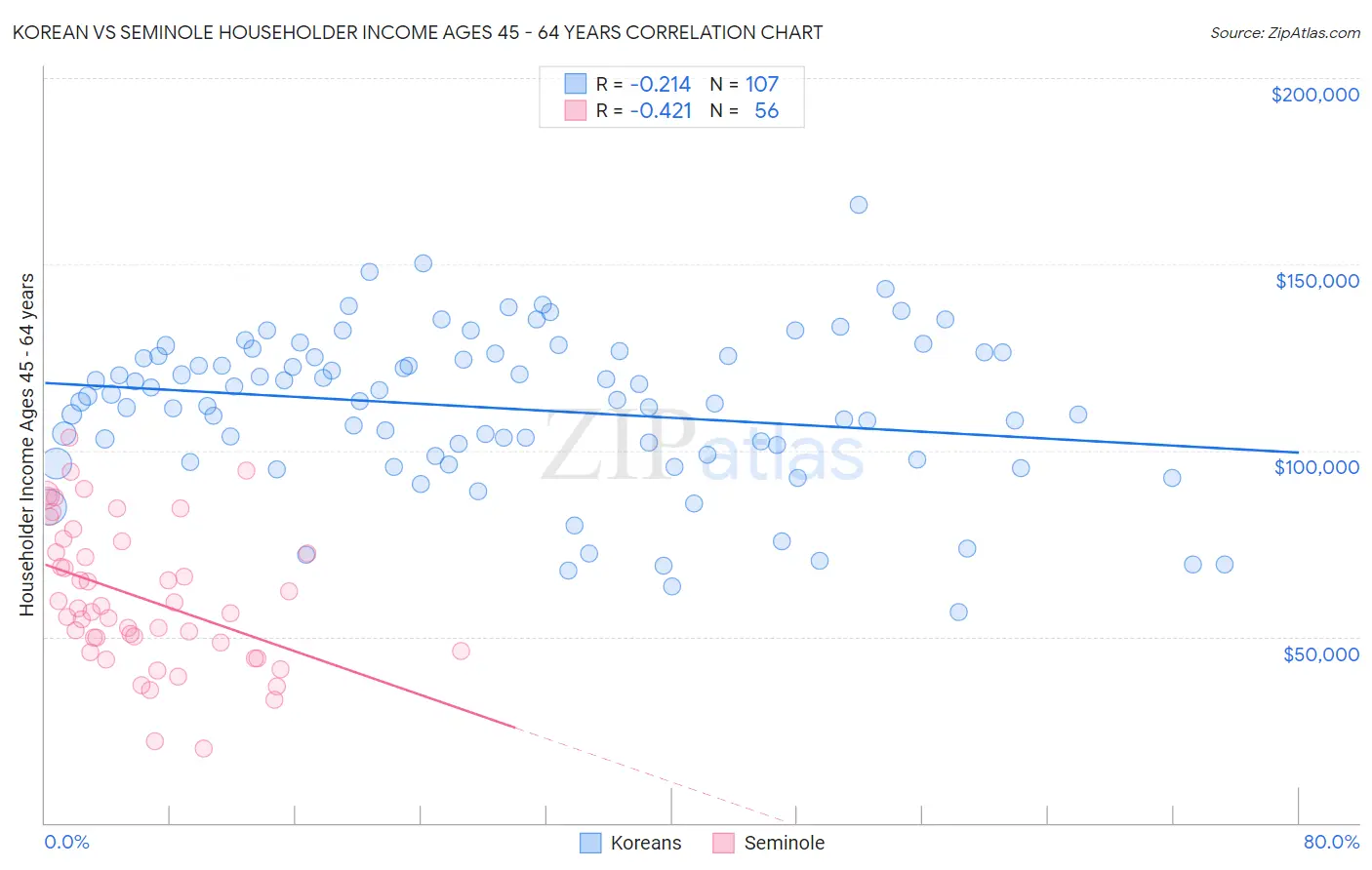 Korean vs Seminole Householder Income Ages 45 - 64 years