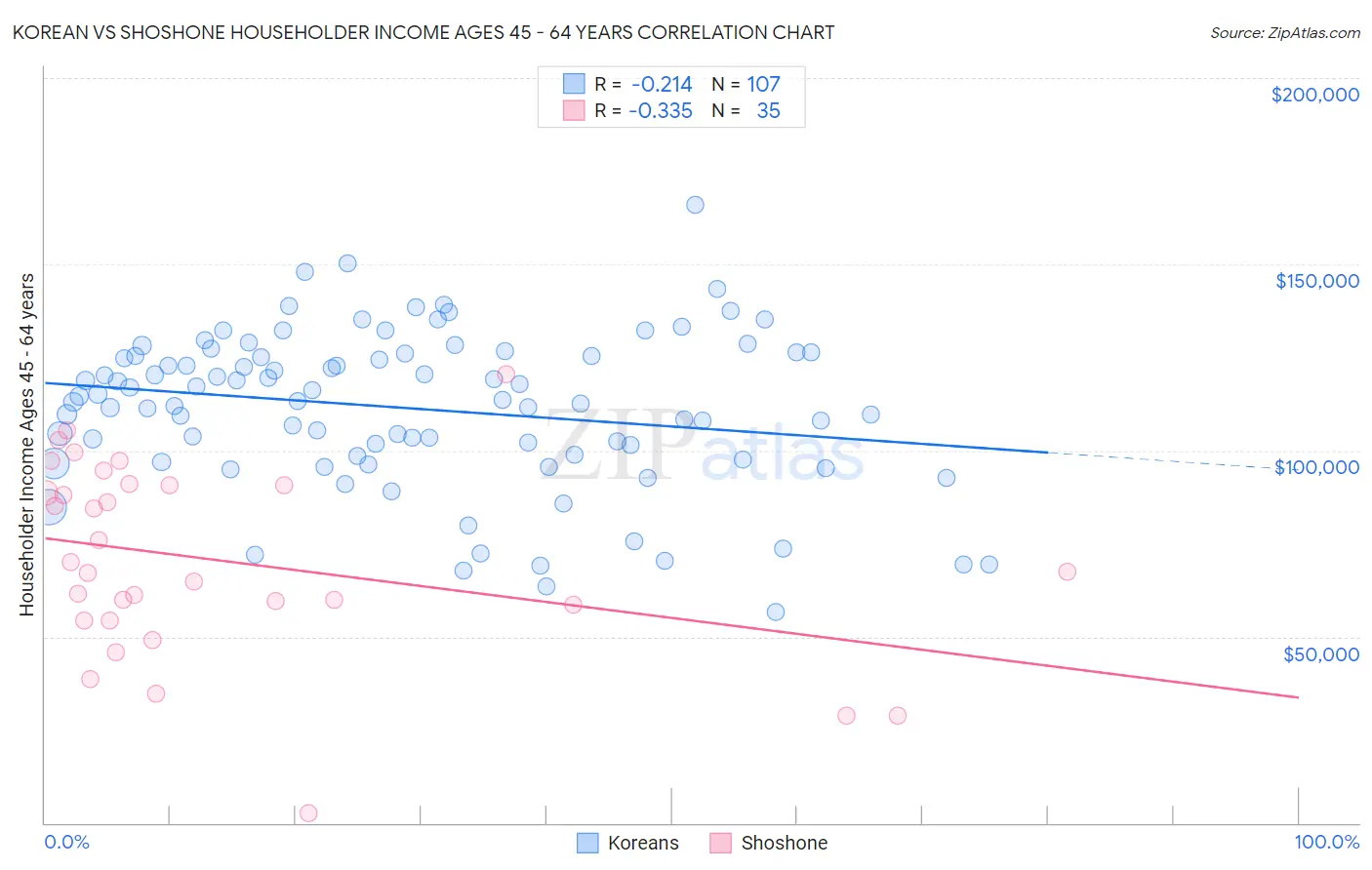 Korean vs Shoshone Householder Income Ages 45 - 64 years