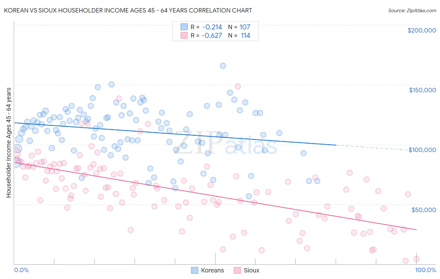 Korean vs Sioux Householder Income Ages 45 - 64 years