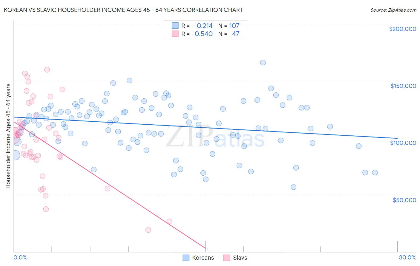 Korean vs Slavic Householder Income Ages 45 - 64 years